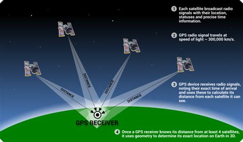 What Is And How Does A GPS Work? - WorthvieW