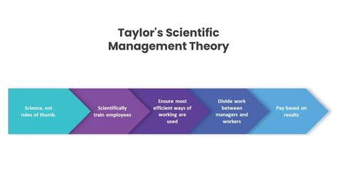 Taylor's Scientific Management Theory - SlideBazaar