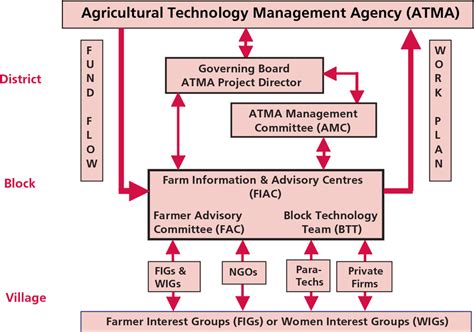 74 questions with answers in AGRICULTURAL EXTENSION | Science topic