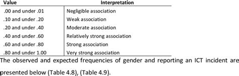 Phi coefficient values and interpretation | Download Scientific Diagram