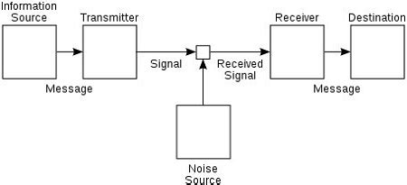 Shannon-Weaver Model of Communication | History & Examples - Lesson ...