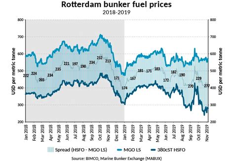 IMO 2020: Market Uncertainty Brings More Fuel Oil Price Volatility | Hellenic Shipping News ...