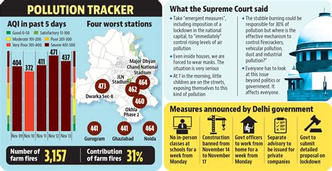 Delhi air pollution: SC slams Delhi, Centre; orders emergent measures | Latest News Delhi ...