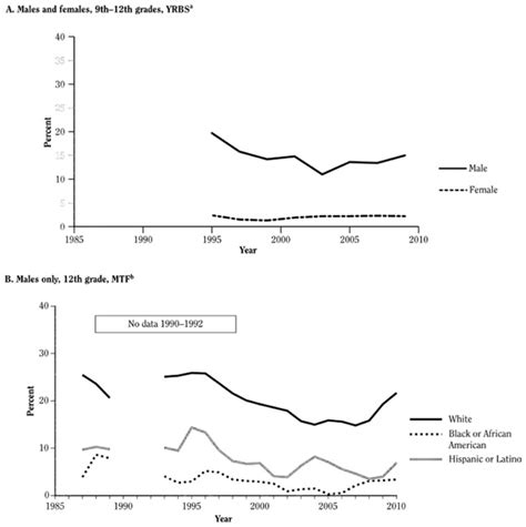 Figure 3.5, Trends in the initiation of cigarette smoking over time ...