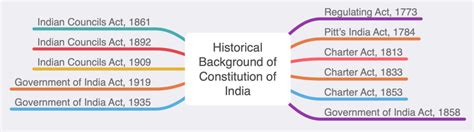 Details 212 historical background of indian constitution mind map ...