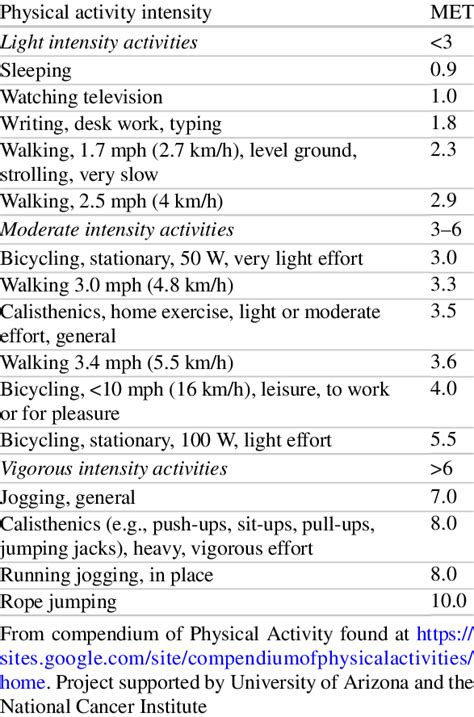 2 MET values for physical activity levels | Download Table