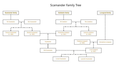 Pin on Family Tree Templates & Examples