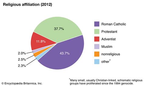 Rwanda | Religion, Population, Language, & Capital | Britannica