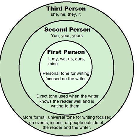 Point of View – Advanced English