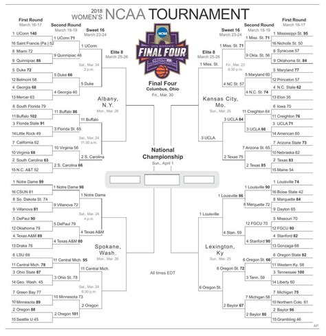 Ncaa Women's Bracket Printable - Customize and Print