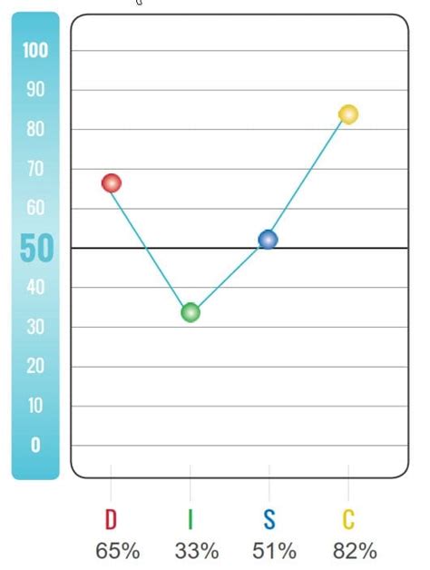 CriteriaOne DISC Personality Wheel | DISC Employee Assessment