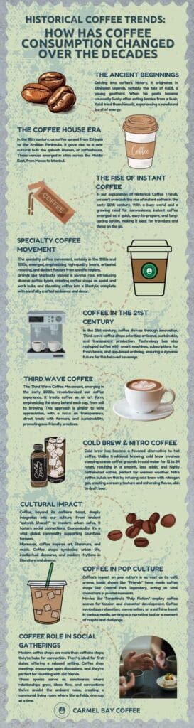 Historical Coffee Trends: How Has Coffee Consumption Changed Over the Decades - Carmel Bay Coffee