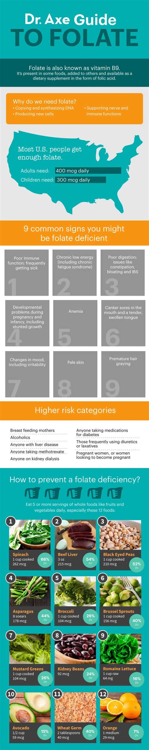 9 Signs of Folate Deficiency & How to Reverse It - Dr. Axe