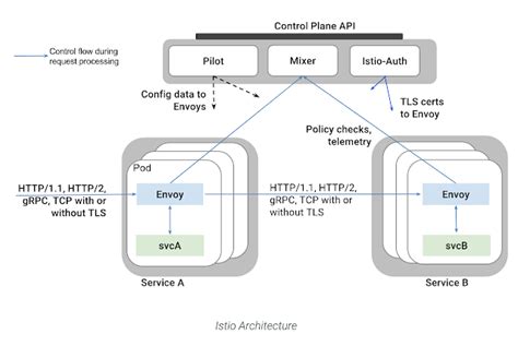 Keycloak and Istio | Planet JBoss Developer