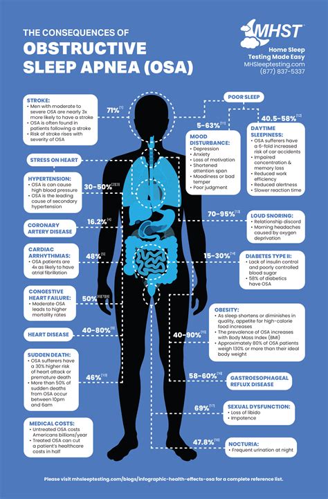 Infographic: Chronic Health Effects of Sleep Apnea | MH Sleep Testing