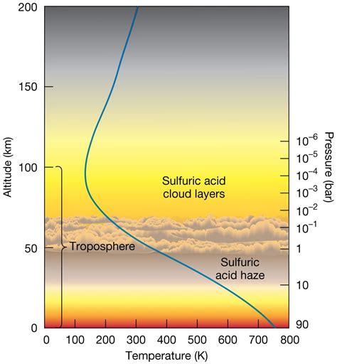 Venus Atmosphere Layers