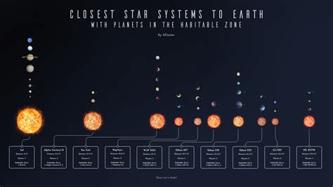 A Visualization of the Closest Star Systems that Contain Planets in the Habitable Zone, and ...