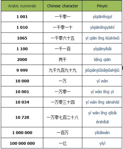 How to Count Numbers in Chinese