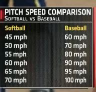 College vs MLB Pitch Speed Comparison Chart