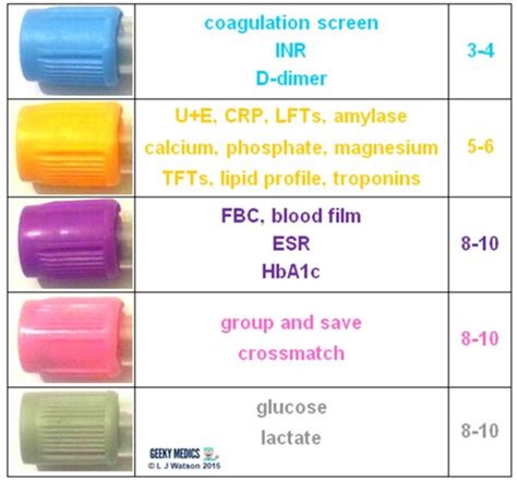 Blood Bottles Guide | Geeky Medics