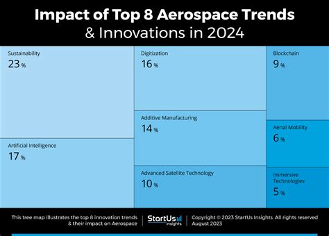 Top 8 Aerospace Trends & Innovations in 2025 | StartUs Insights