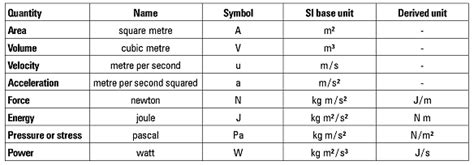 Engineering Units Table 2.1.1 - Named quantities in derived SI units ...