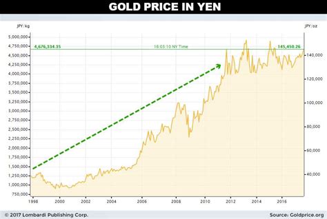 Lombardi Letter's Gold Price Forecast for Next 10 Years