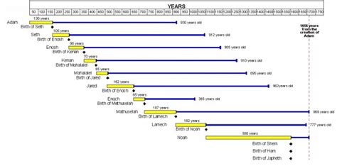 Large chart Lifespans of Patriarchs before Flood | Before the flood ...