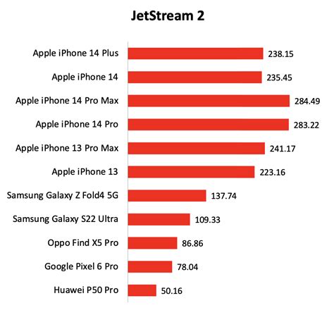 Performance & Battery life : Apple iPhone 14 and 14 Plus review: Good phones, but are they worth ...