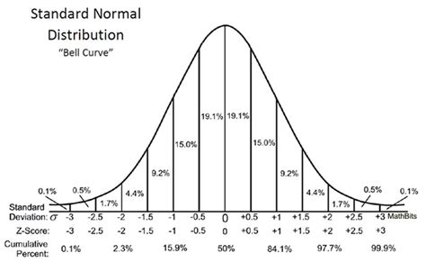 Understanding Z-Scores - MathBitsNotebook(A2)