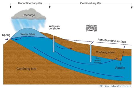 Groundwater System | Realtime Groundwater Level | Groundwater | Water | Data | School of Natural ...