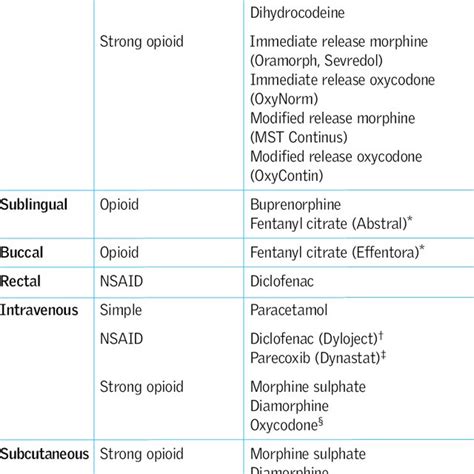 World Health Organization (1986) pain ladder | Download Scientific Diagram