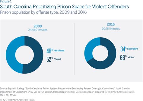 Data Trends: South Carolina Criminal Justice Reform | The Pew ...