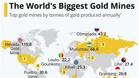 The World’s Top Gold Mines [Infographic]