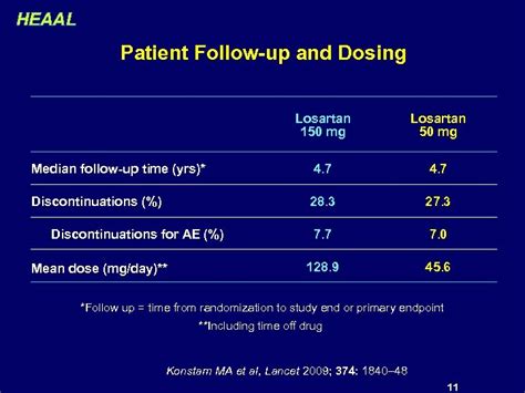 Comparison of Low-Dose Versus High-Dose Losartan Treatment on