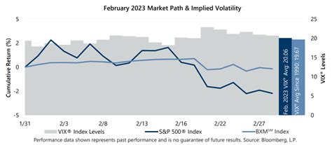 February 2023 Market Recap - Gateway Investment Advisers