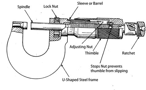 Micrometer Screw gauge, Working Principle, construction, Reading measurements - ExtruDesign ...