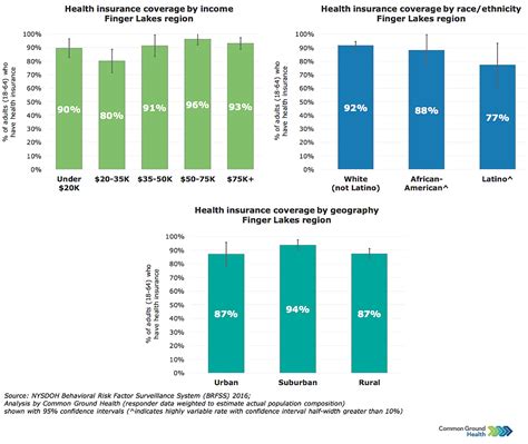 Health Insurance Coverage Rates | Common Ground Health