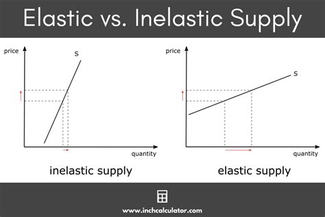 Elasticity of supply. What Factors Influence a Change in Supply Elasticity?. 2022-10-25