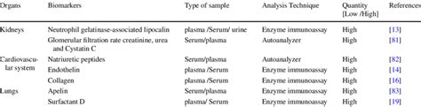 Organ-Specific Biomarkers of Aging | Download Scientific Diagram