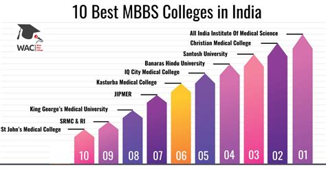 10 Best MBBS Colleges in India | Top 10 Medical Colleges in India