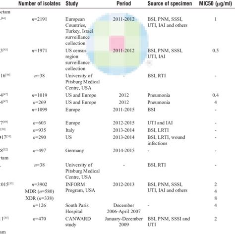 Antimicrobial Resistance mechanisms described in Pseudomonas aeruginosa | Download Scientific ...