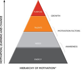 Hertzberg and Motivation Factor - Motivation Factor