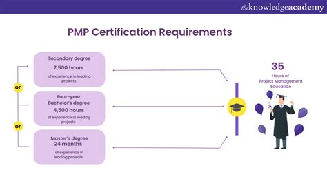 PMP Certification Requirements and Eligibility: A Complete Guide