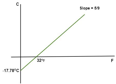 Convert Fahrenheit to Celsius - Online Calculator °F to °C and Shortcut