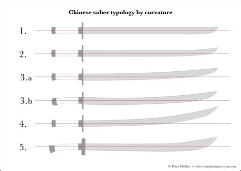 A typology of Chinese sabers | Mandarin Mansion