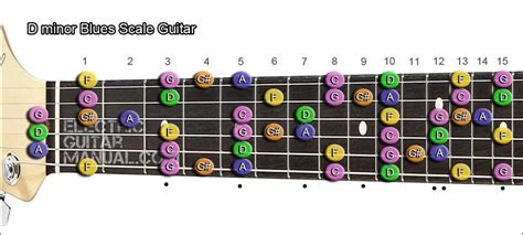 D Blues Scale: Minor and Major - Electric Guitar Manual