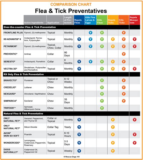 flea tick prevention comparison chart How do i protect my pet from heartworms, fleas, and parasites?