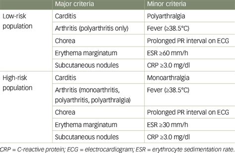 Jones criteria for diagnosis of acute rheumatic fever 6 | Download ...