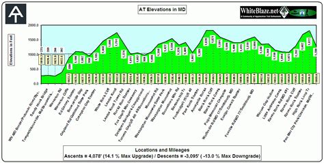 WhiteBlaze - Appalachian Trail - Appalachian Trail Elevations by States ...